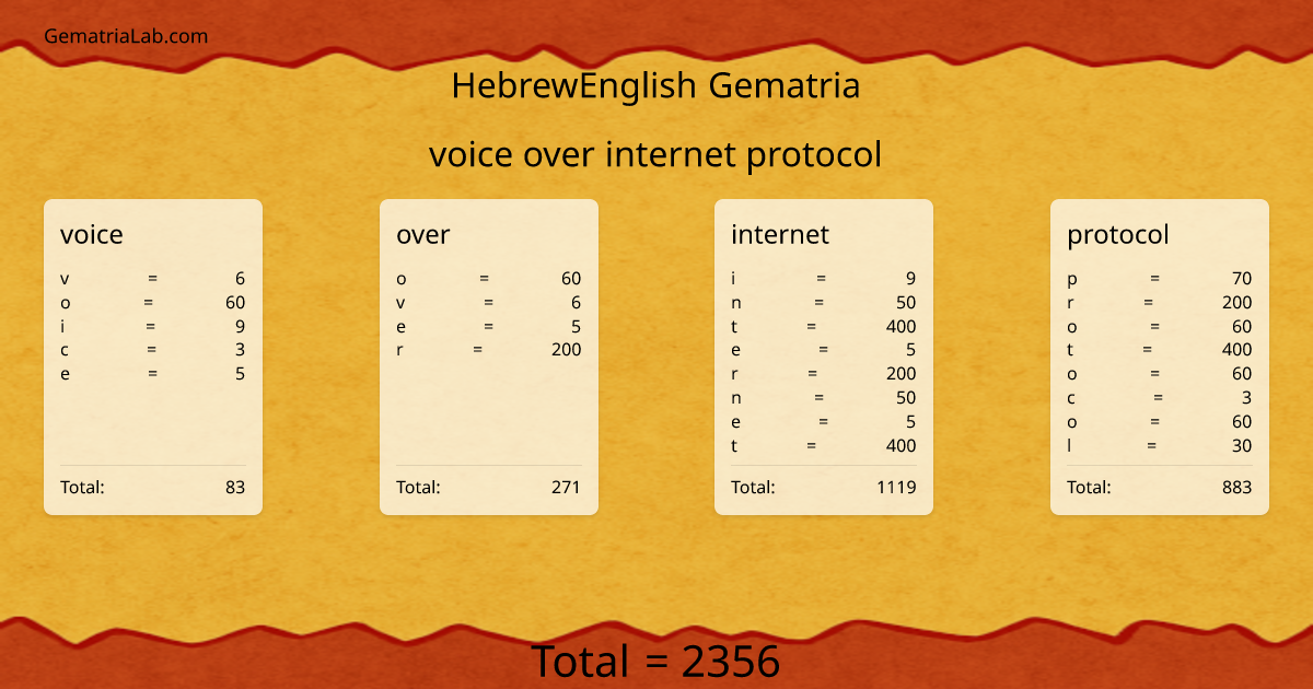 voice over internet protocol in hebrewEnglish Gematria